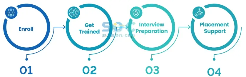 Five-step career success process